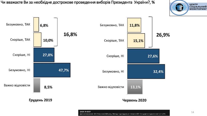 Баланс доверия Зеленскому впервые ушел в минус, — данные соцопроса