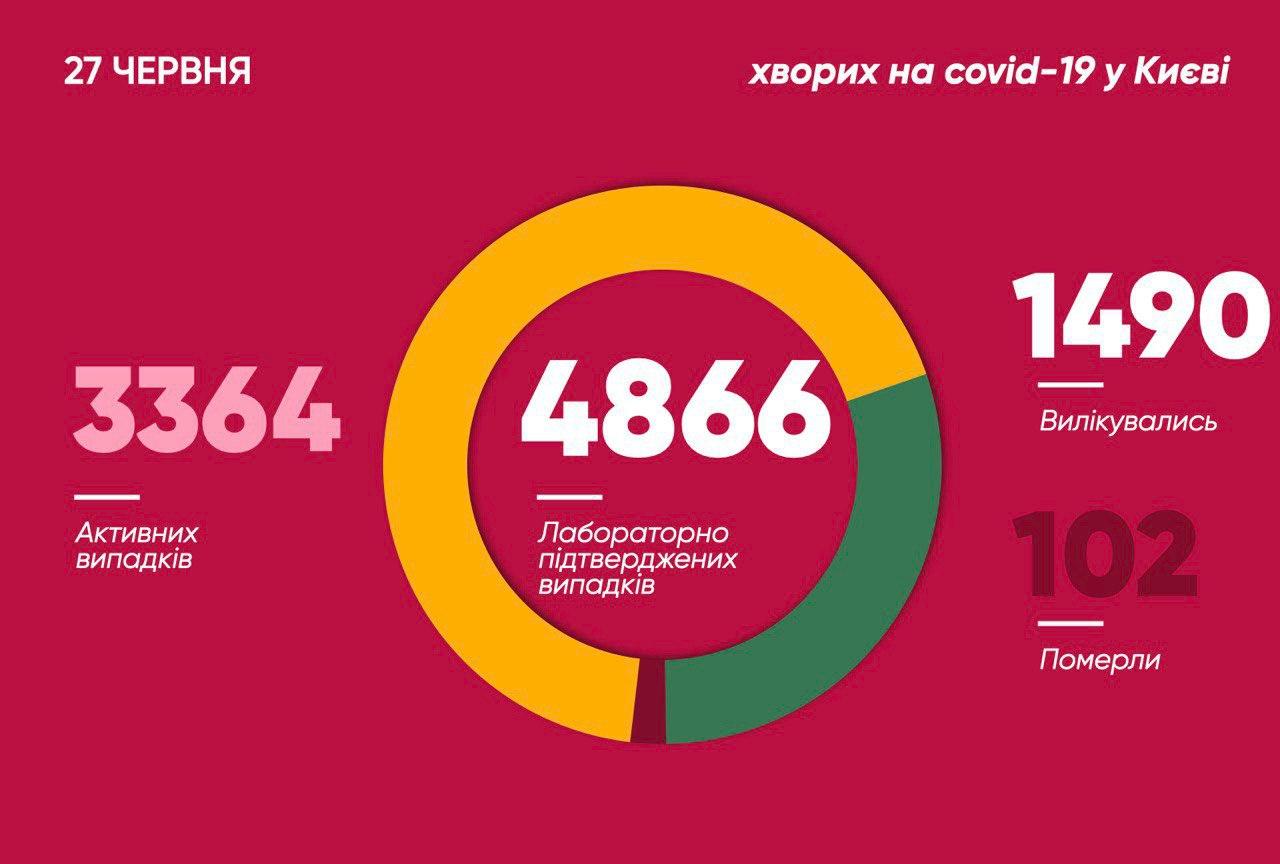 В Киеве антирекорд — за сутки 142 заболевших, в лидерах — Днепровский район