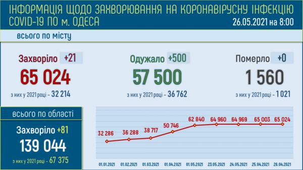 500 одесситов выздоровели от ковида за сутки, а продолжают болеть почти 6 тысяч 