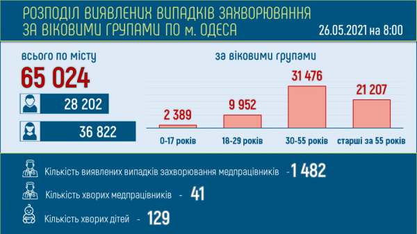500 одесситов выздоровели от ковида за сутки, а продолжают болеть почти 6 тысяч 