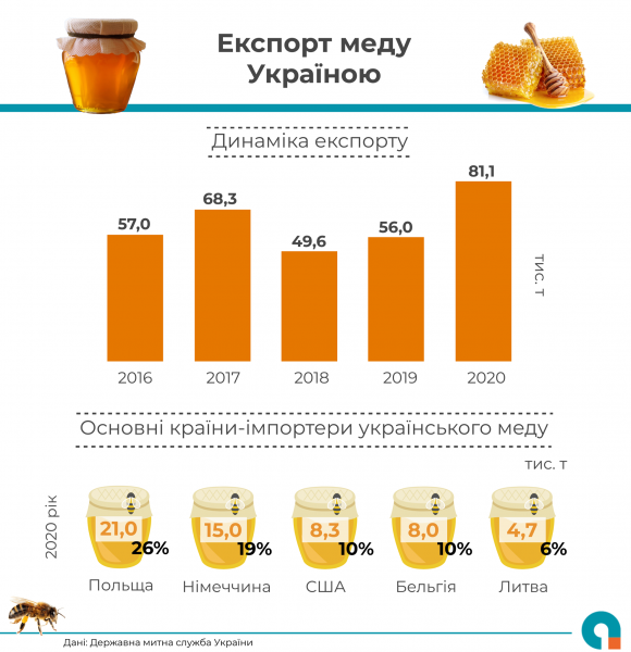 
Сладкий рекорд: экспорт украинского меда достиг пика

