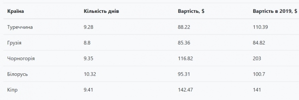 
Перелет за границу подешевел. Названы самые популярные направления среди украинцев
