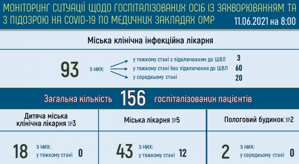 Болеющих ковидом одесситов стало меньше тысячи