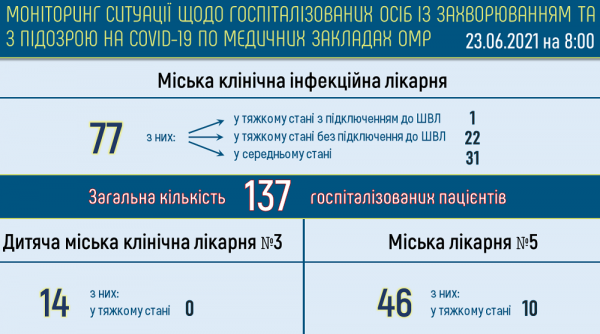 В Одессе заболели ковидом ещё 8 человек