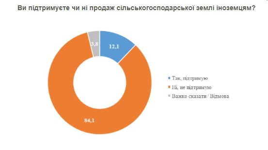 
Большинство украинцев против продажи с/х земель, в том числе иностранцам, – опрос
