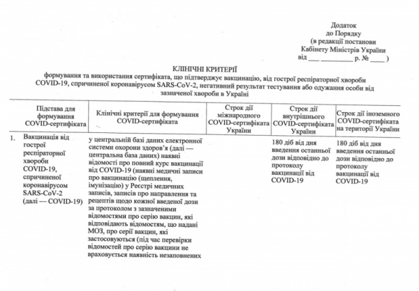 Назван срок действия «ковидных сертификатов»