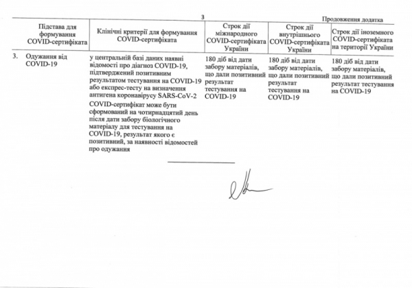 Назван срок действия «ковидных сертификатов»