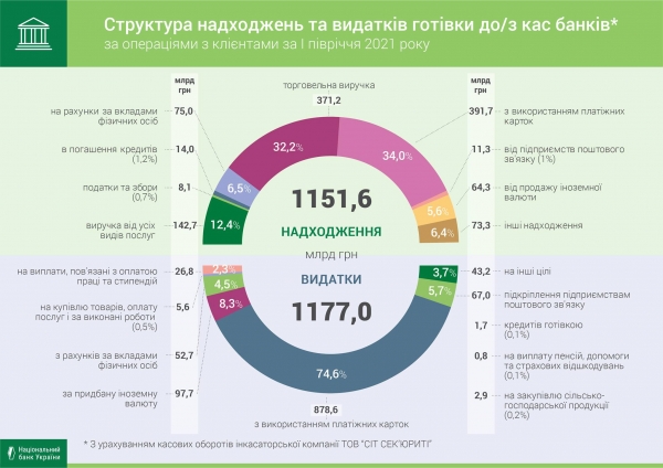 
Украинцы выгребают деньги из касс банков. Но и оборот налички подскочил почти вдвое
