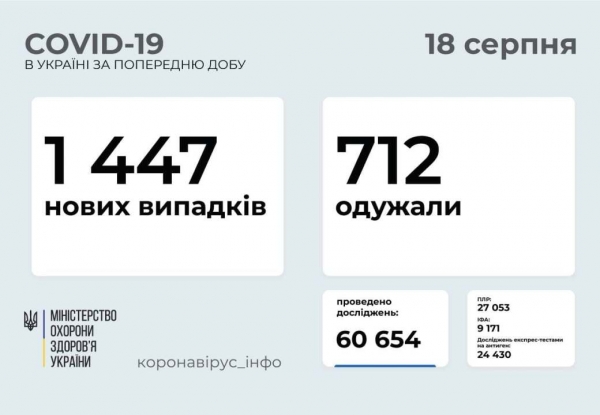 Ковид наступает: 1447 новых случаев в Украине и 130 в Одесской области 
