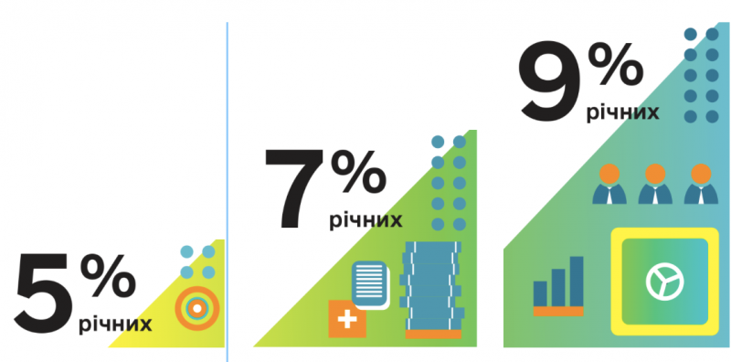 Мінфін про результати програми президента «Доступні кредити 5−7-9%»: видано кредитів на 55,8 млрд грн