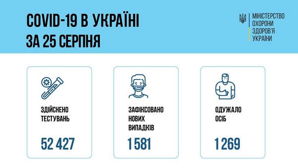 Різке зростання: після свят в Україні збільшилася кількість випадків захворювання на коронавірус