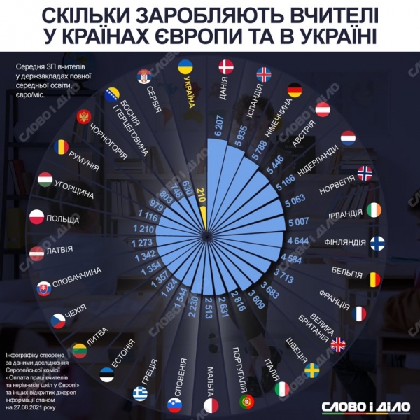 Сколько зарабатывают учителя в Украине и мире: печальная статистика