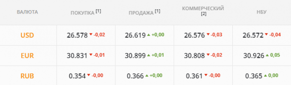 
НБУ дал добро на сильное укрепление гривны. Каким будет курс доллара во вторник, 5 октября
