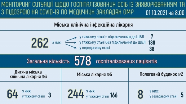 В Одессе за сутки 322 новых случая ковида — 13 человек умерли