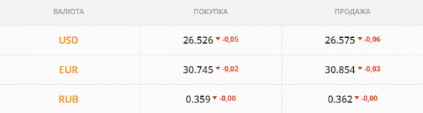 
НБУ дал добро на сильное укрепление гривны. Каким будет курс доллара во вторник, 5 октября
