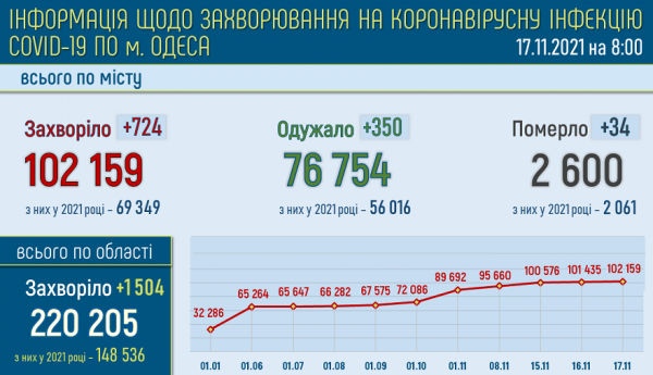 От ковида умерли 2600 жителей Одессы