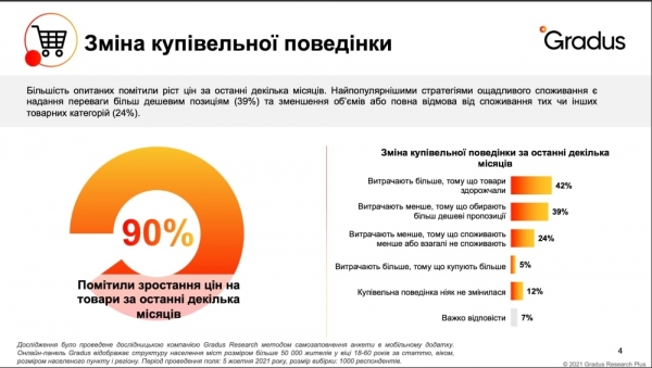 Названы основные статьи расходов украинцев