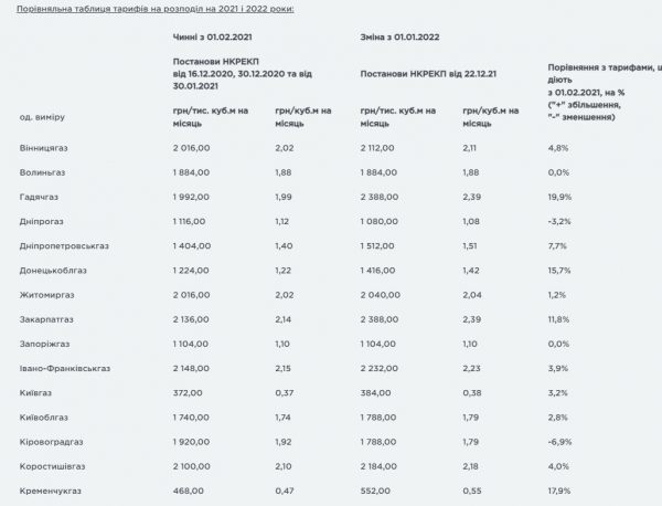 
Тарифы на доставку газа выросли: сколько будем платить в 2022-м
