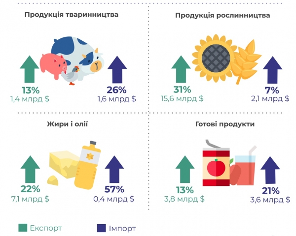 
Украина продала агропродукции почти на $28 млрд: какие товары пользовались спросом за границей
