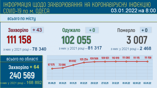 Больных ковидом одесситов стало на два десятка больше, но за день никто не умер 