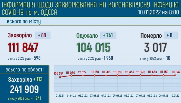 В Одессе болеют ковидом 4815 жителей