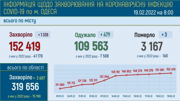 273 тяжёлых ковид-больных находятся в одесских больницах