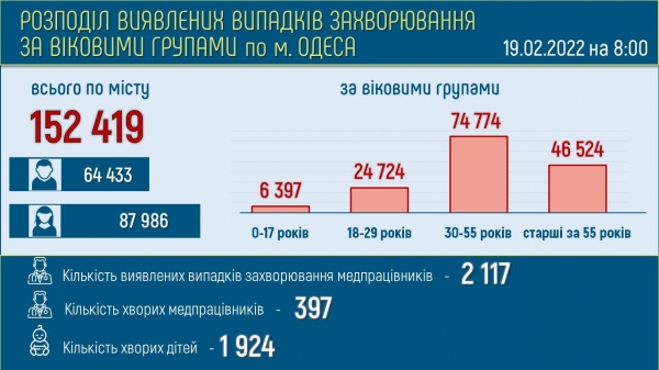 273 тяжёлых ковид-больных находятся в одесских больницах