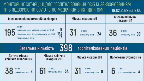 273 тяжёлых ковид-больных находятся в одесских больницах