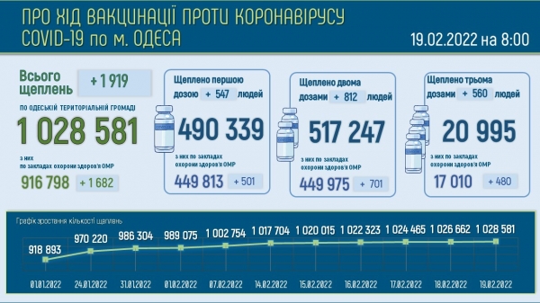273 тяжёлых ковид-больных находятся в одесских больницах