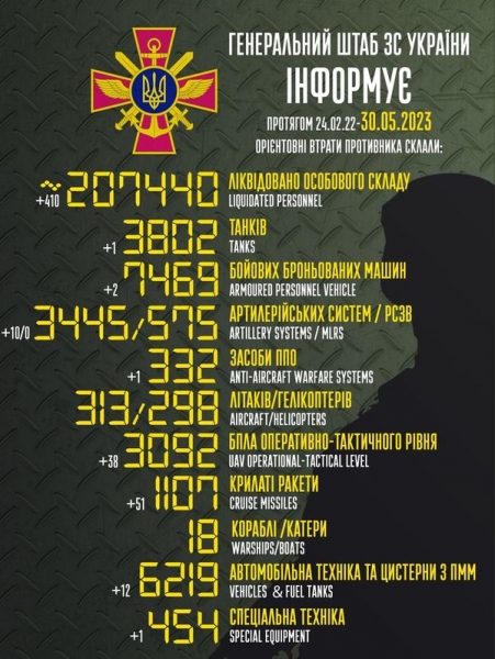 Понад 400 окупантів, 38 дронів та 51 крилата ракета: в Генштабі назвали втрати ворога за добу