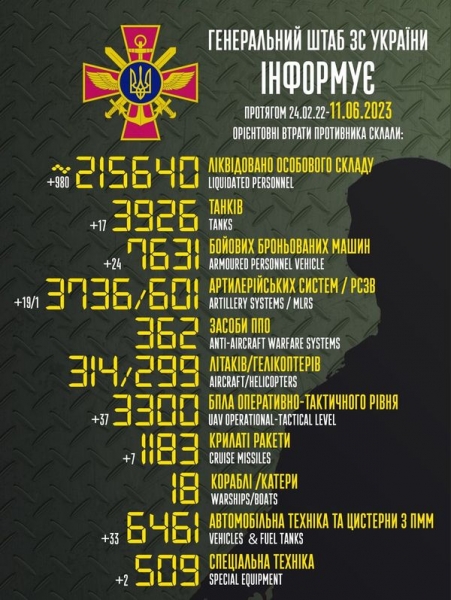 Майже тисяча окупантів, 37 дронів та 7 крилатих ракет: стали відомі втрати ворога за добу