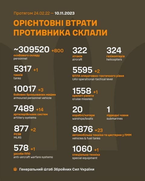 З початку вторгнення в Україну російські війська втратили майже 310 тисяч вояків, — Генштаб
