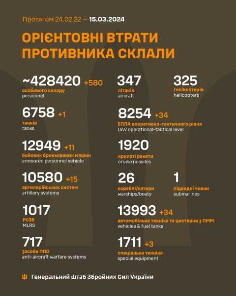 Безславна смерть в чужій країні: з початку вторгнення в Україні ліквідовано більше 428 тисяч російських загарбників
