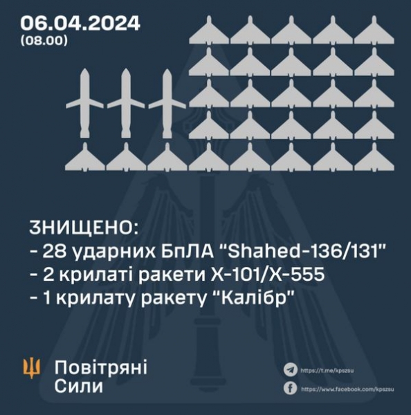 Вночі росія атакувала українські міста десятками дронів та ракет: Олещук розповів, скільки цілей вдалося знищити