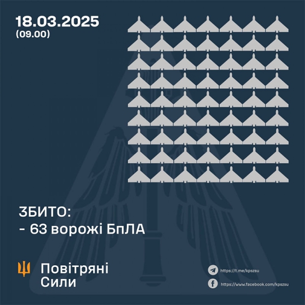 Нічна атака на Україну: захисники неба збили 63 дрони-камікадзе